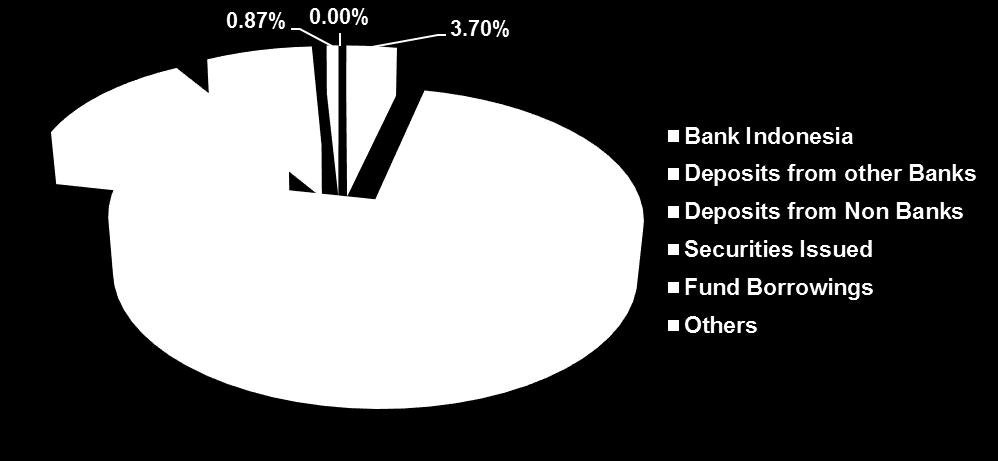 21% Deposits from Non Banks 4,082 6,290 6,750 7,363 7,946 7.