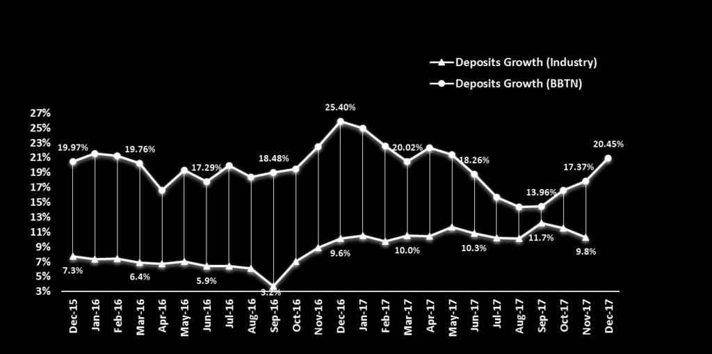 BBTN Loan & Deposit: Above Industry s Growth Robust Loan Growth In Dec 2017, BBTN Loan