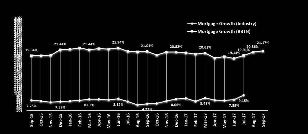 Mortgages & Net Profit Solid Mortgages Growth BBTN Mortgages grew