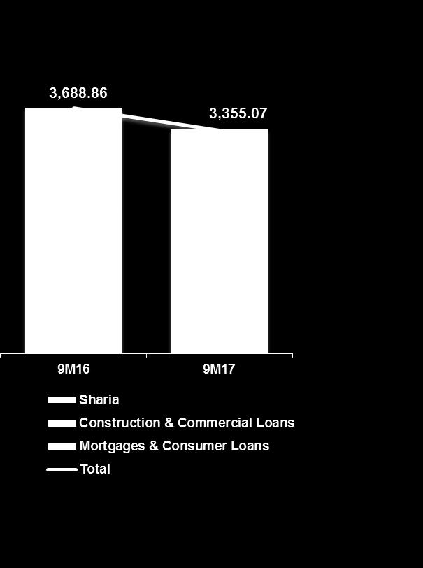 Restructured Loan Restructured Loan in 9M17 (IDR Billion) Restructured Loan by Quality in