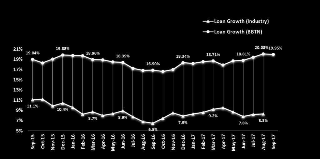 Loan & Deposit Growth Robust Loan Growth In Sep 2017, BBTN