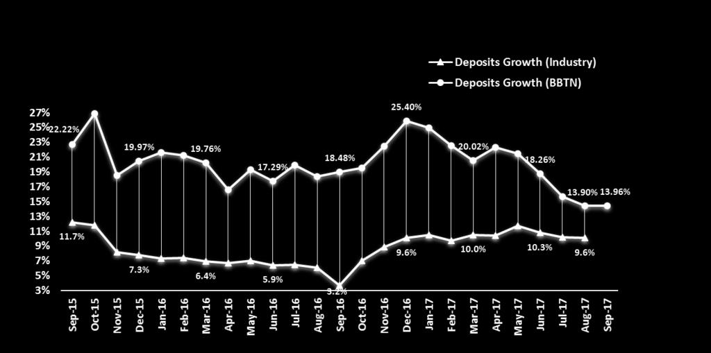Decent Deposits Growth Total Deposits of BBTN increased by