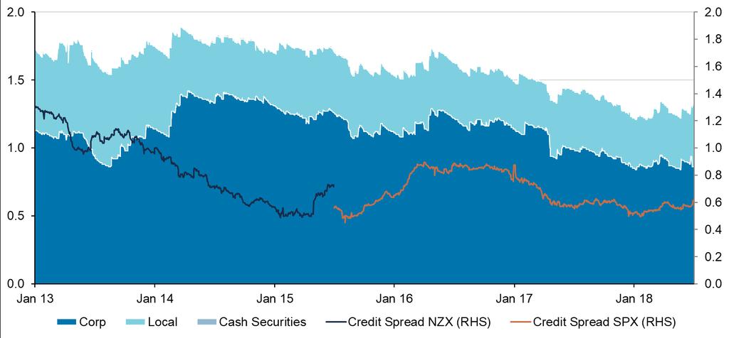 FIXED INCOME (AIFF) CREDIT SPREAD DURATION HAVE BEEN MAINTAINING CREDIT SPREAD DURATION