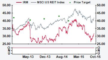 UNITED STATES IRM US Price (at 20:03, 07 Oct 2015 GMT) Outperform US$31.83 Valuation - DCF (WACC 6.1%) US$ 40.00 12-month target US$ 40.00 12-month TSR % +31.