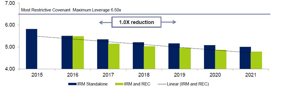 Recall acquisition will generate significant synergy and accretion IRM expects the Recall acquisition to provide Total net synergies of $155M at full integration, with upside potential Fully