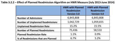 Appendix B: Planned Readmission Logic Changes Version 3 versus Version 4 CMS updated their Planned Readmissions Algorithm effective CY2016. FUNDAMENTAL PRINCIPLES 1.