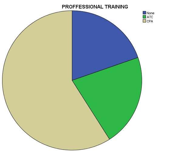 Center for Academic Research www.ijssb.com Figure 4.3: Professional training of respondents It was important to know the professional trainings that the respondents had.