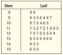 Stem-and-Leaf Stem-and-leaf Plot Example Stem-and-leaf display is a statistical technique to present a set of data. Each numerical value is divided into two parts.
