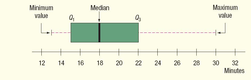 Boxplot Example Boxplot Using Minitab Step1: Create an appropriate scale along the horizontal axis. Step : Draw a box that starts at Q1 (15 minutes) and ends at Q3 ( minutes).