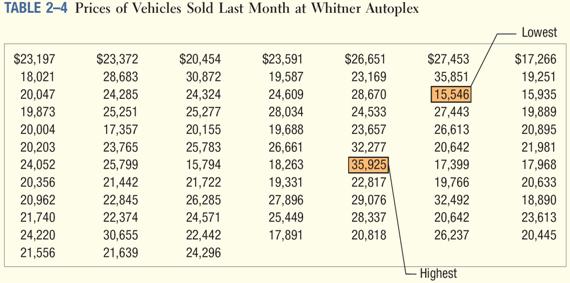 Develop a box plot of the data for the data below from Chapter. What can we conclude about the distribution of the vehicle selling prices?