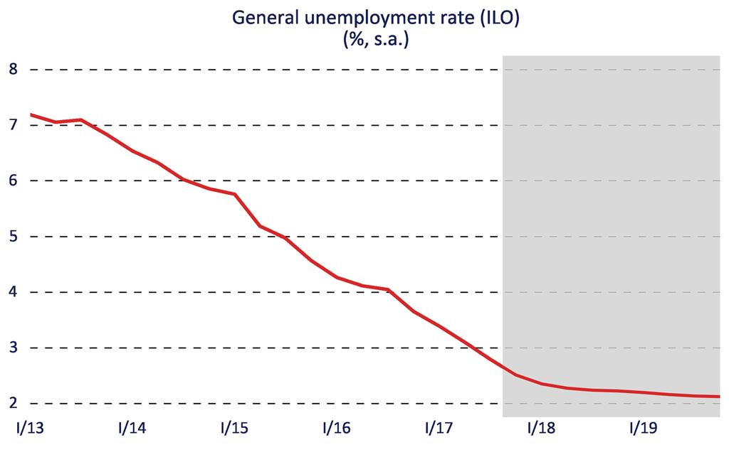 Labour Market: Unemployment o The now very low unemployment rate is preventing