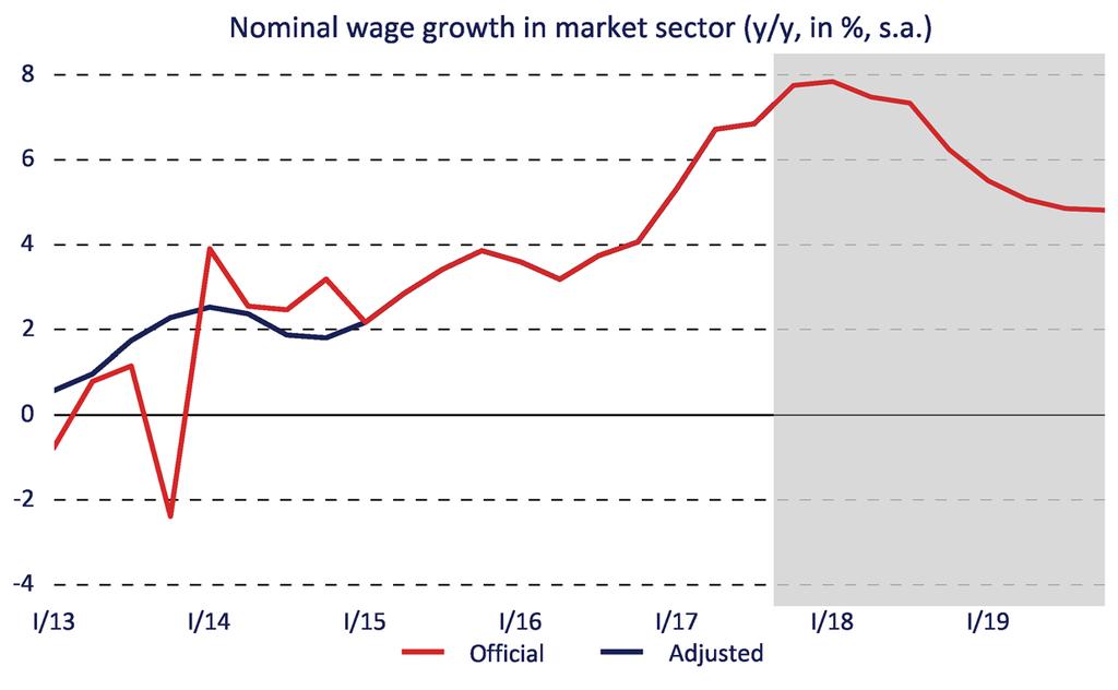 Labour Market: Wage Growth in Market Sectors o The tightness in the labour market will keep wage growth in market sectors at a high level.