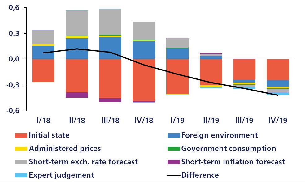 Decomposition of Changes in the Interest Rate Forecast (3M PRIBOR, percentage points) o The slightly faster rise in interest rates in early 2018 compared to the previous forecast is due to greater