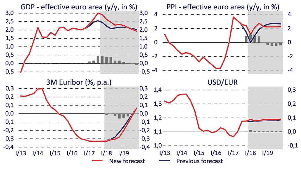 External Environment Outlook o GDP growth in the effective eurozone will remain robust and is revised