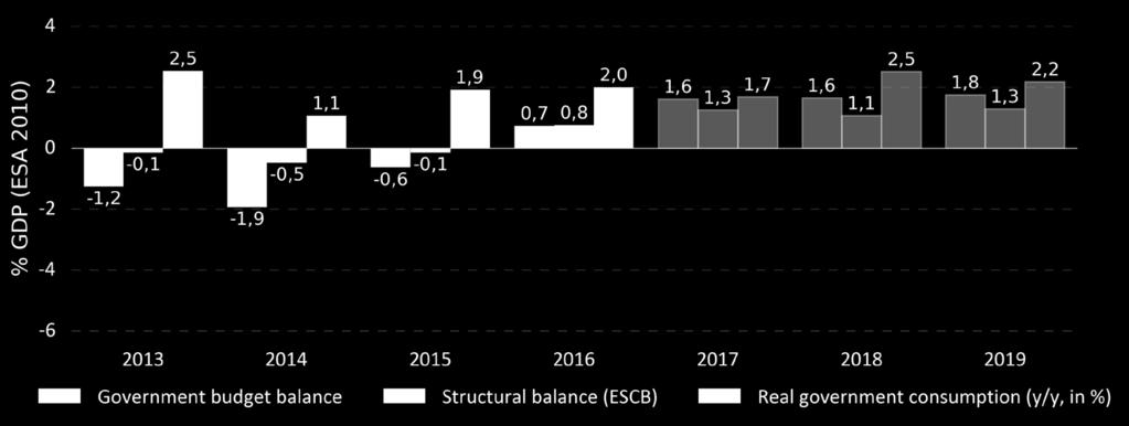 Fiscal Policy o The increasing government budget surpluses primarily reflect growth in tax revenues due to continued economic growth and policy measures. o The government surplus will reach 1.