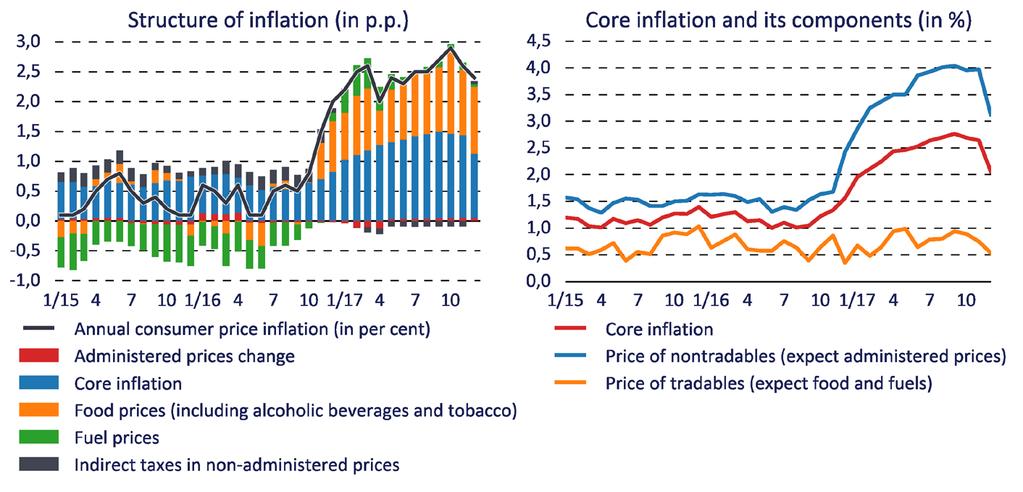 Structure of Inflation o The growth in consumer prices has been driven by core