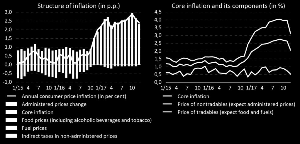 o Core inflation declined in December owing to slower growth in the prices of