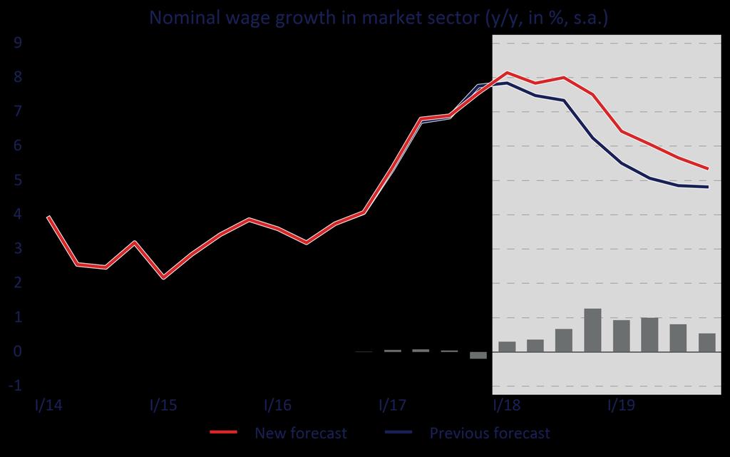 Comparison: Nominal Wage o Considerably higher wage growth outlook for 2018 and 2019 takes into account observed higher tightness of labour market