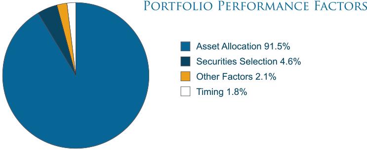 Step 2 - Asset Allocation Modeling Asset Allocation is the process of allocating your investment capital to specific asset classes to maximize expected returns for a given level of risk.