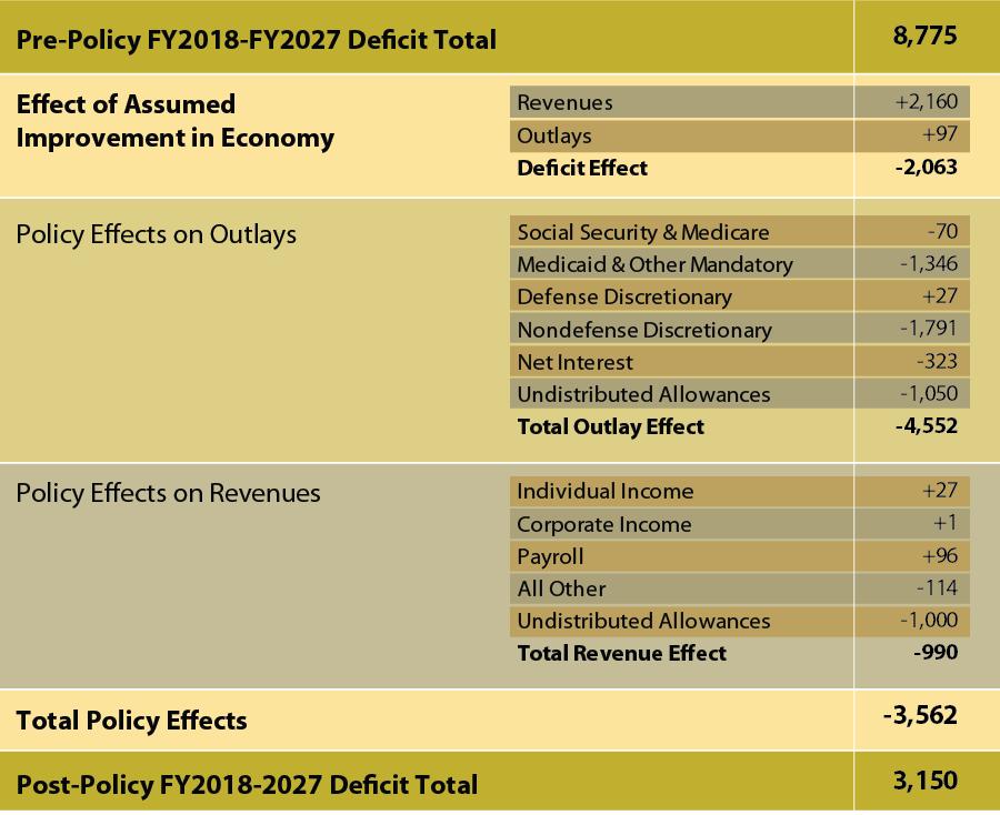 Figure 4. Budgetary Effects of Proposals in President s FY2018 Budget (in billions of dollars) Source: OMB, Budget of the U.S. Government Fiscal Year 2018, Tables S-1 through S-3.