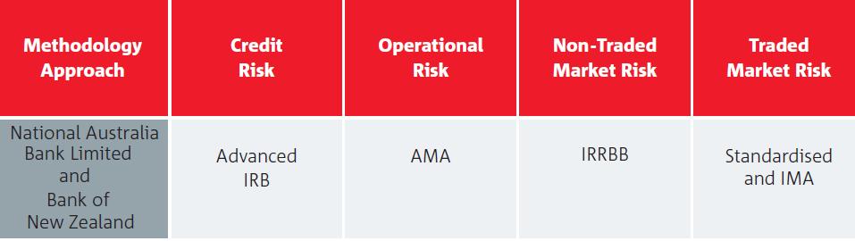 Pillar 3 report Introduction Section 1 Introduction National Australia Bank Limited (ABN 12 004 044 937) (NAB) applies the Basel Accord as a cornerstone of the NAB Group s Risk Management Framework