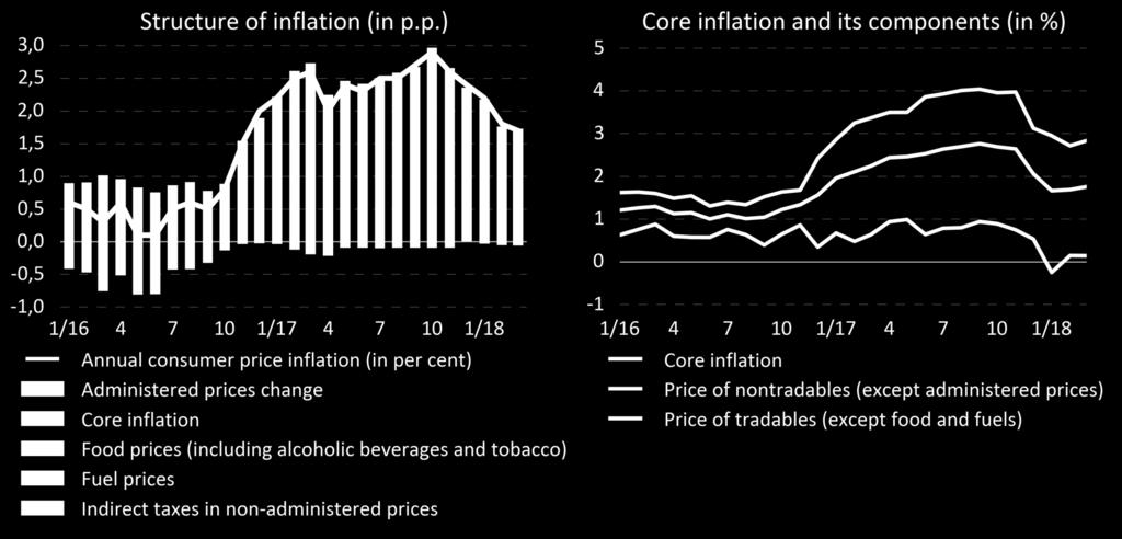 Inflation developments Consumer price slowdown in early 2018 driven by markedly lower growth in food prices and decline in core inflation.