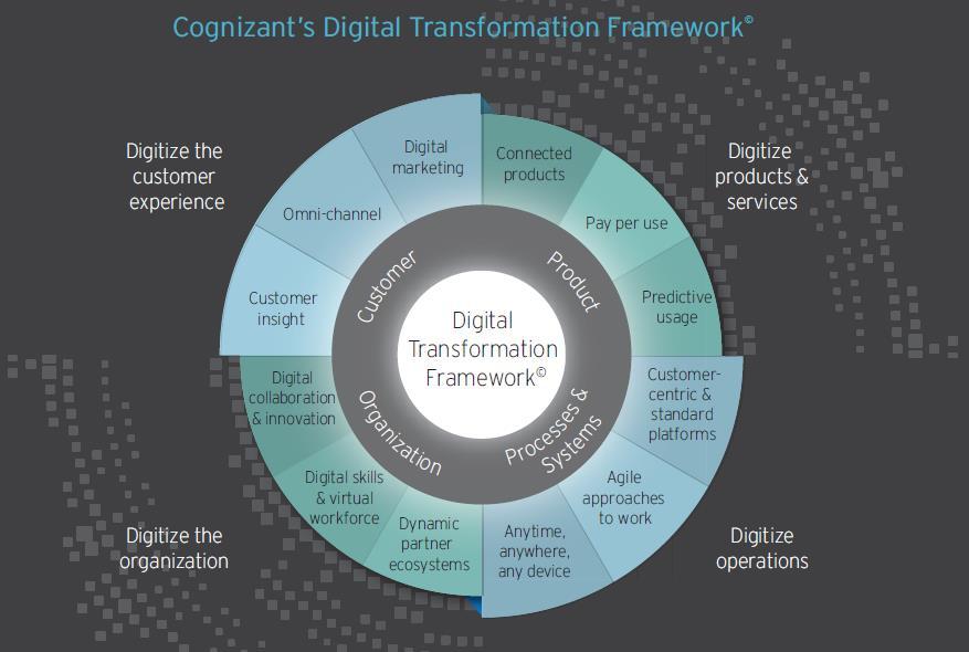 Digital Transformation Framework Digitize the customer experience Digitize products & services Digitize the organization Digitize