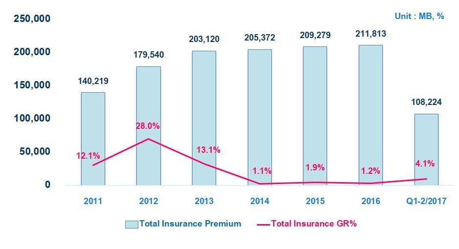 Non-life Insurance Market