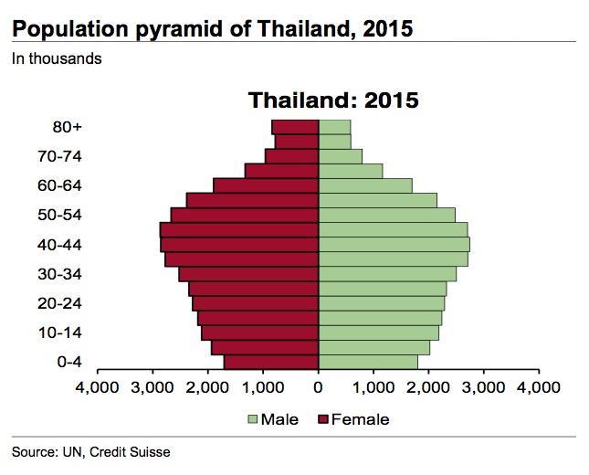 Population Pyramid of Thailand