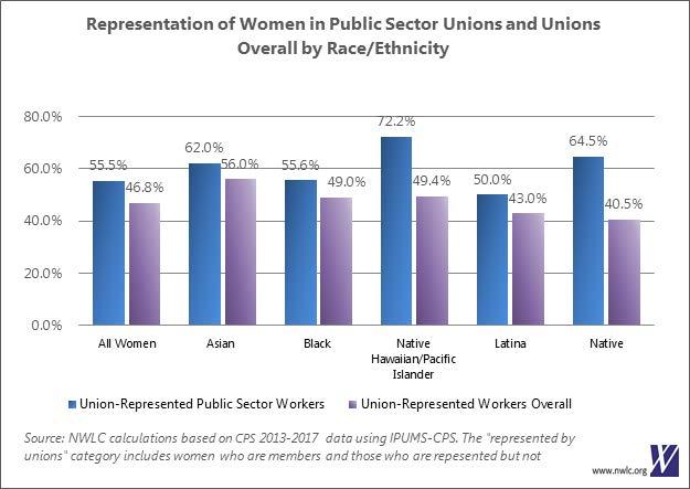 Representation of Women in Public Sector Unions and Unions Overall by Race/Ethnicity Source: NWLC calculations based on CPS 2013-2017 data using IPUMS-CPS.