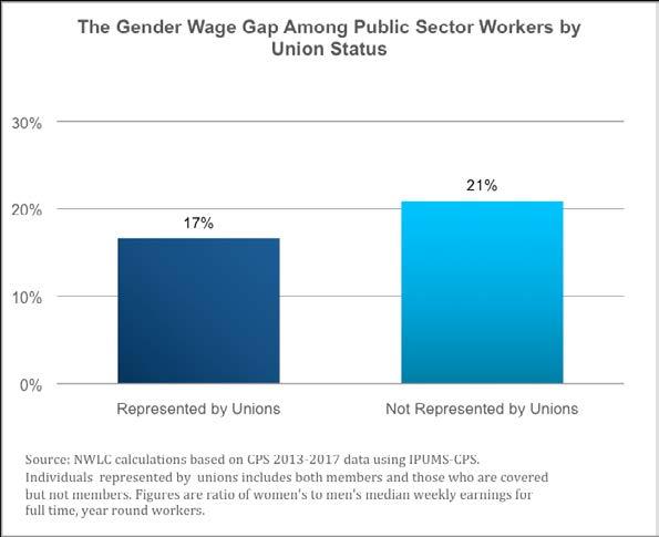 The Gender Wage Gap Among Public Sector Workers by Union Status Source: NWLC calculations based on CPS 2013-2017 data using IPUMS-CPS.
