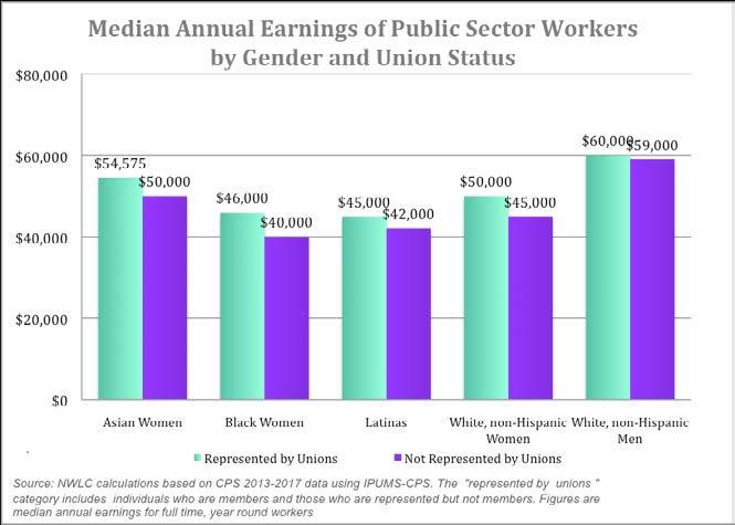 Women of color 6 in public sector unions have more equal pay, although the wage gap between women of color and white, non-hispanic men persists.