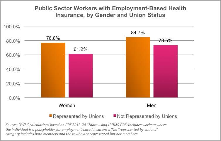 Public sector workers represented by unions are more likely to have health insurance than their non-union-represented counterparts especially women. More than three-quarters (76.