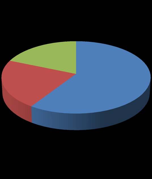 Clients (n=78) (n=95) 19% 14% 67% 0 1 2