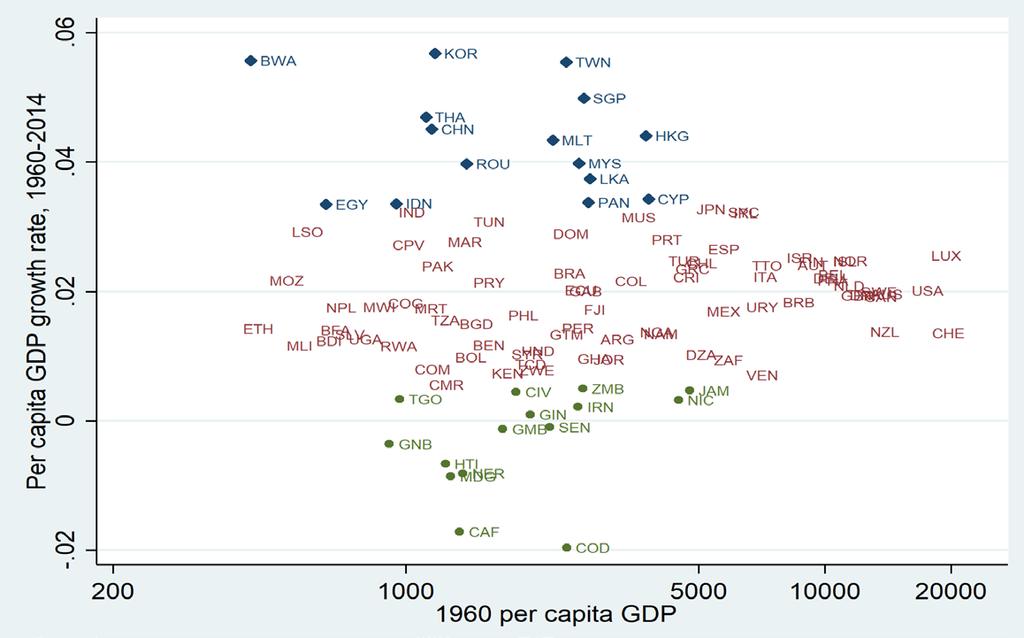 Diverse Growth Performance over 1960-2014: A Sample of 110 Economies Per capita GDP growth rates, 1960-2014 Note: