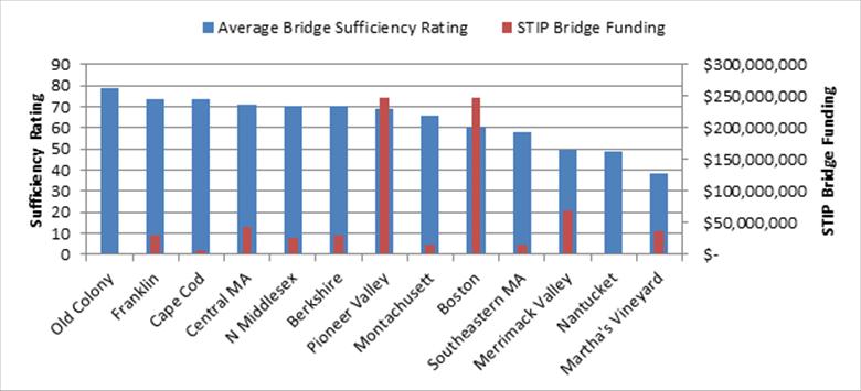 5.4 Bridge Analysis Approximately half of all transportation funding in the three programs reviewed go toward bridge projects.
