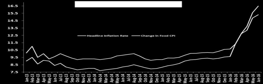 The fears became stronger in June 2015 when the food consumer price index (CPI) rose to double digits, and the resultant effect of the increase in the food CPI pushed up the inflation rate to 9.2%.