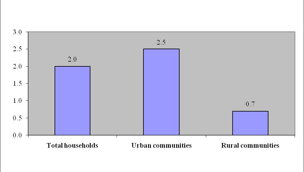 households was 31%, among poor households (excluding the extremely poor) 24%, and among extremely poor households 37%.