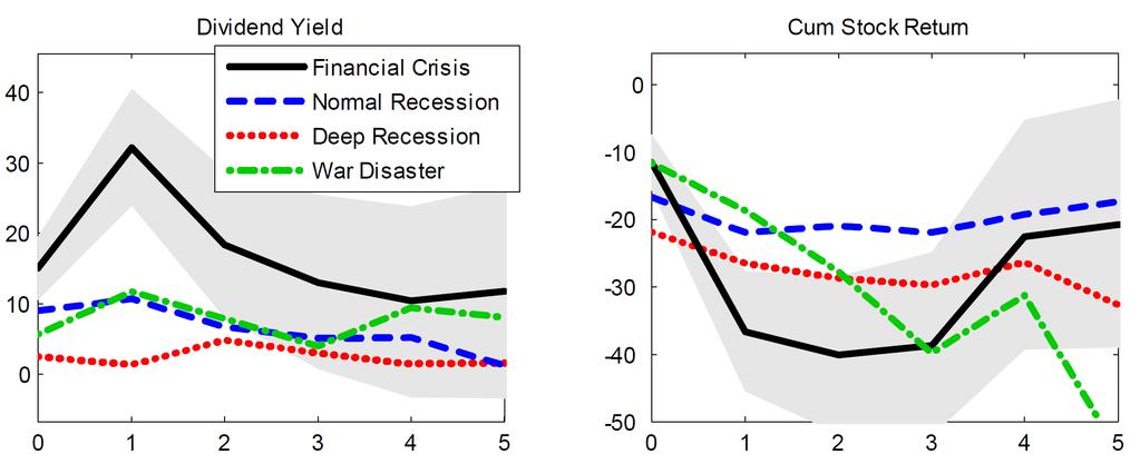 Result (2) Price declines during financial crises