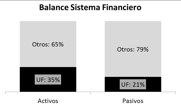 Annex 37 Financial System Balance Sheet Financial System Balance Sheet Others: Others: Banks in tend to have more assets than liabilities denominated in UF (99.