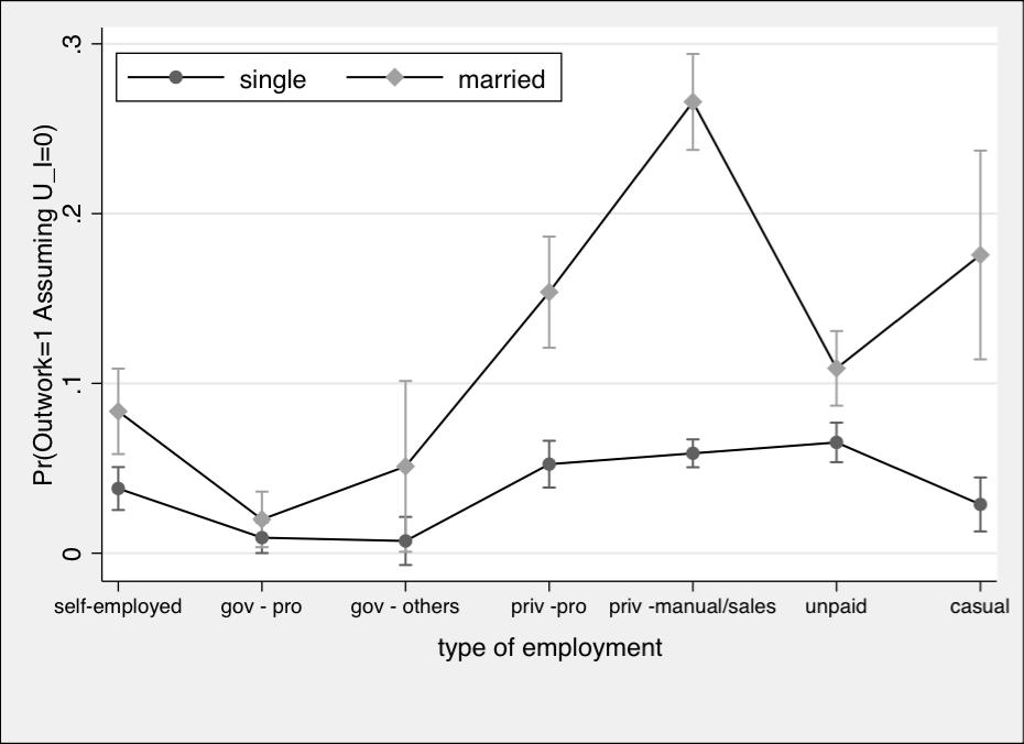 Predicted probability margins of previous employment type and marital status of women *Predicted margins with 95% confidence interval.
