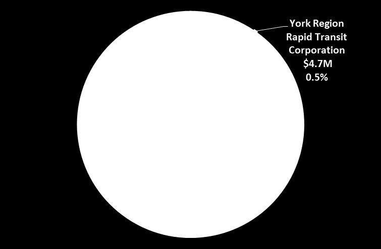 2017-2018 Budget York Region Rapid Transit Corporation Graph 2 York Region Rapid Transit accounts for 0.5% of the tax dollar The proposed budget also includes an outlook for 2018.