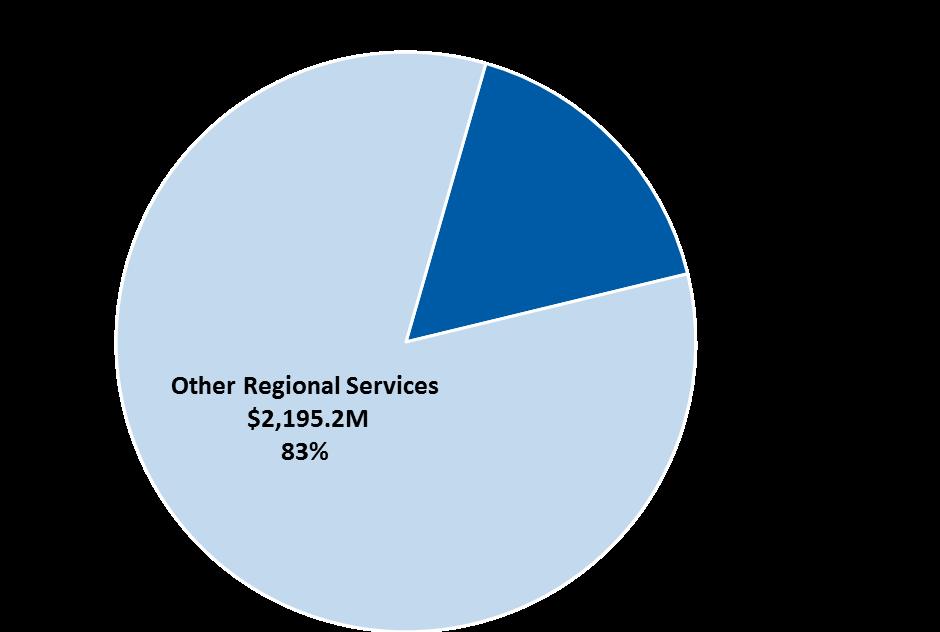 2017-2018 Budget York Region Rapid Transit Corporation Graph 3 York Region Rapid Transit accounts for 17% of 2017 Capital Spending Authority Attachment 2 summarizes the 2017 Capital Spending