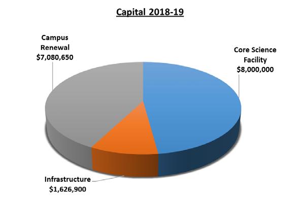 CAPITAL EXPENDITURES The 2018-19 Operating Budget contains $16,707,550 (4.5%) allocated for capital projects. This represents an increase of $2,314,750 over 2017-18.