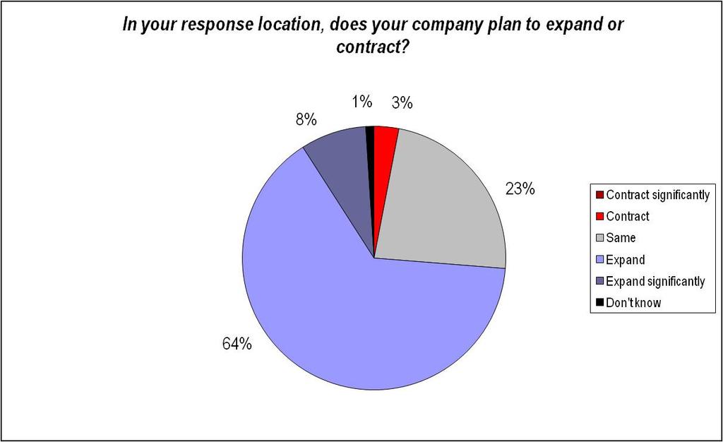 Future Expansion Figure 2.7.2: Expansion or contraction The majority (72%) of companies plan to expand or expand significantly in the response location.
