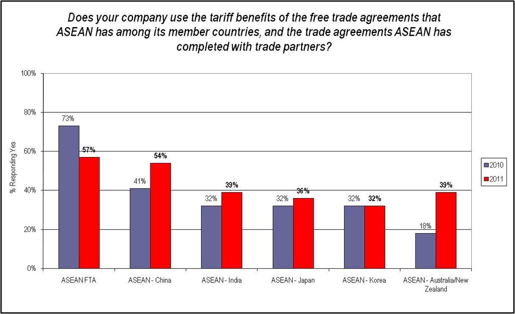 What Does Your Company View as the Most Significant Barrier to Conducting Business within ASEAN? This was an open-ended response; selected comments are listed.