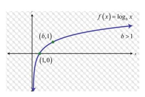 UNIT 11 STUDY GUIDE Key Features of the graph of Exponential functions in the form The graphs all cross the y-axis at (0, 1) The x-axis is an asymptote.