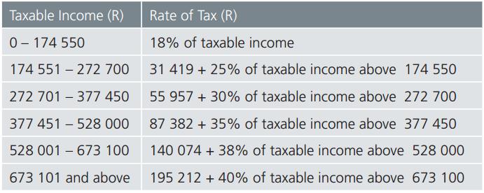 The three main taxes in South Africa are 1. Personal income tax 2. Company tax 3. VAT 1. Personal income tax Personal income tax is the most important single source of tax revenue.