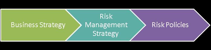 3. Risk Management System including the Own Risk and Solvency Assessment a) Risk Management System The Company s Risk Management System includes clearly defined risk management objectives, written