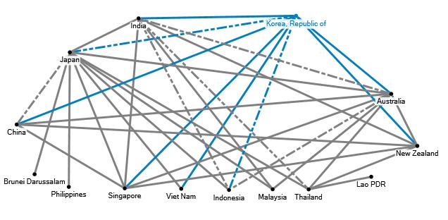 lateral FTAs between members, such as the Korea-Vietnam FTA, India-Malaysia CECA, Japan-Indonesia Economic Partnership Agreement, and China-Thailand FTA.